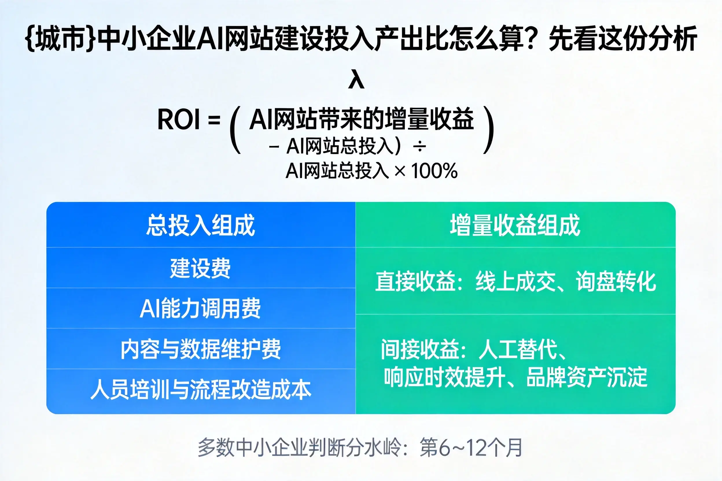 新星中小企业AI网站建设投入产出比怎么算？先看这份分析