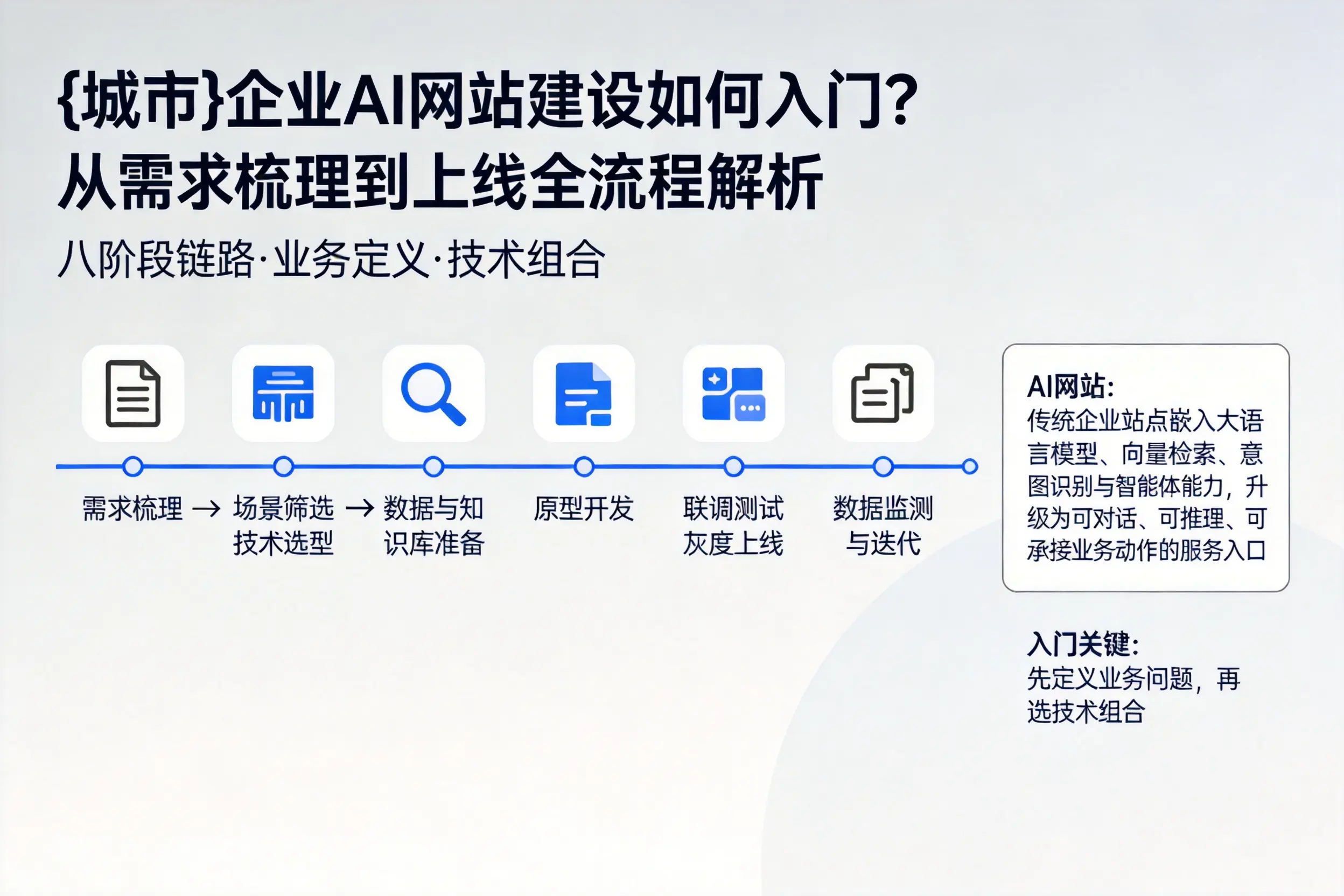 新星企业AI网站建设如何入门？从需求梳理到上线全流程解析