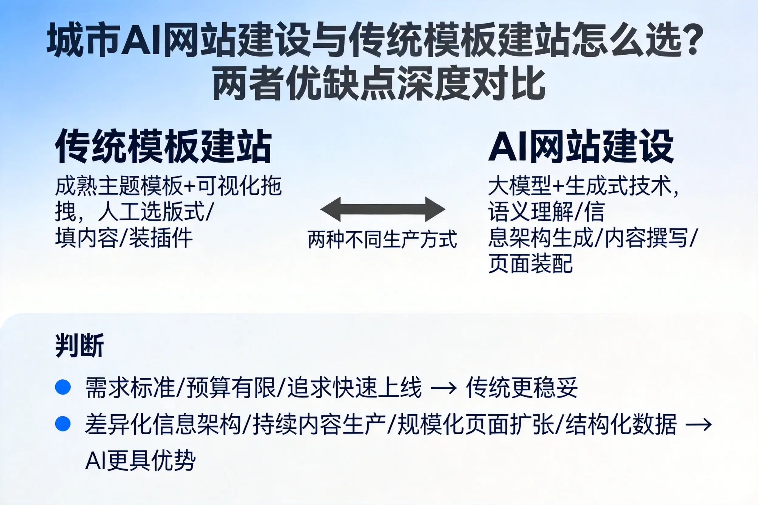 新星AI网站建设与传统模板建站怎么选？两者优缺点深度对比