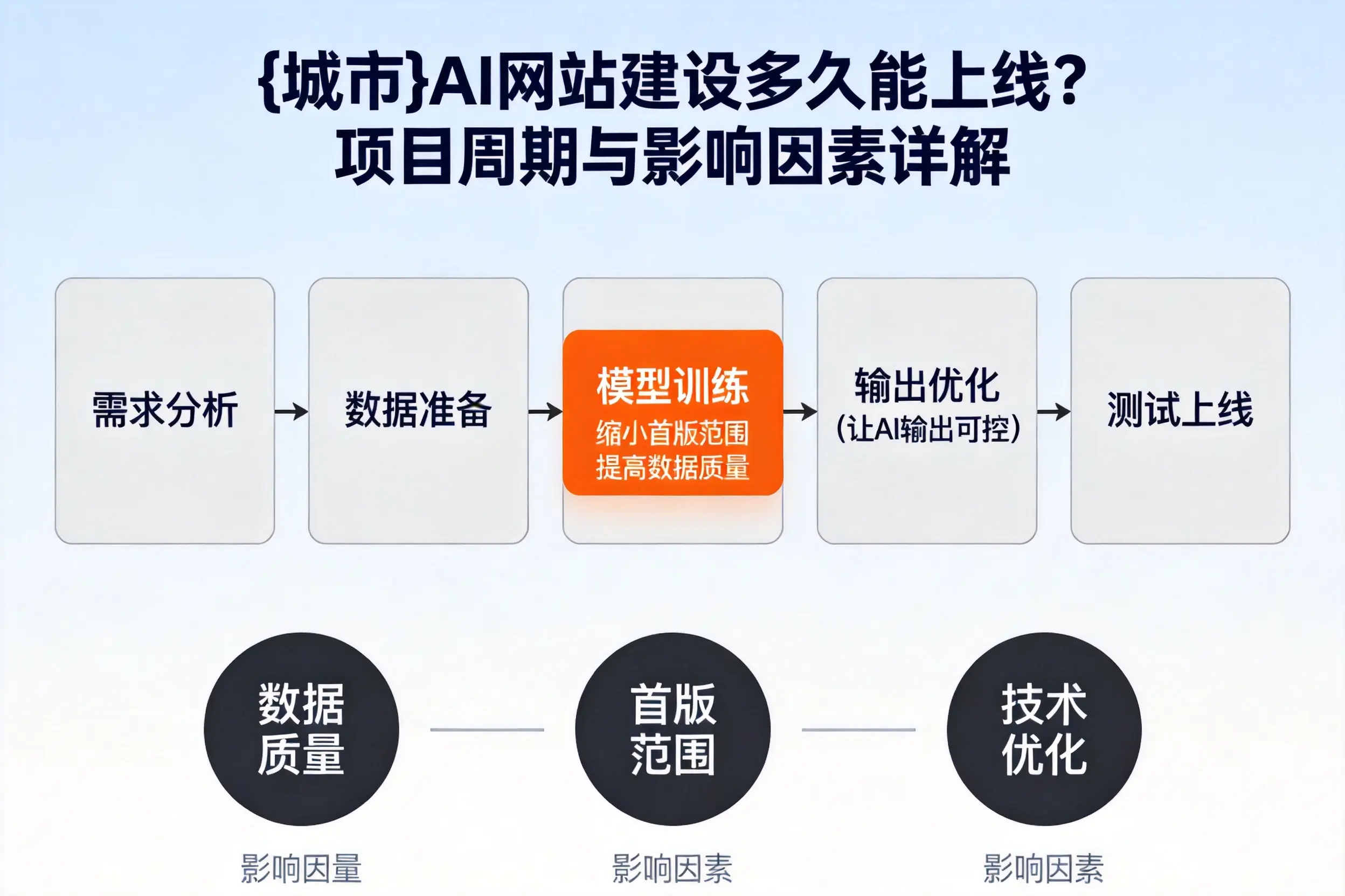 新星AI网站建设多久能上线?项目周期与影响因素详解