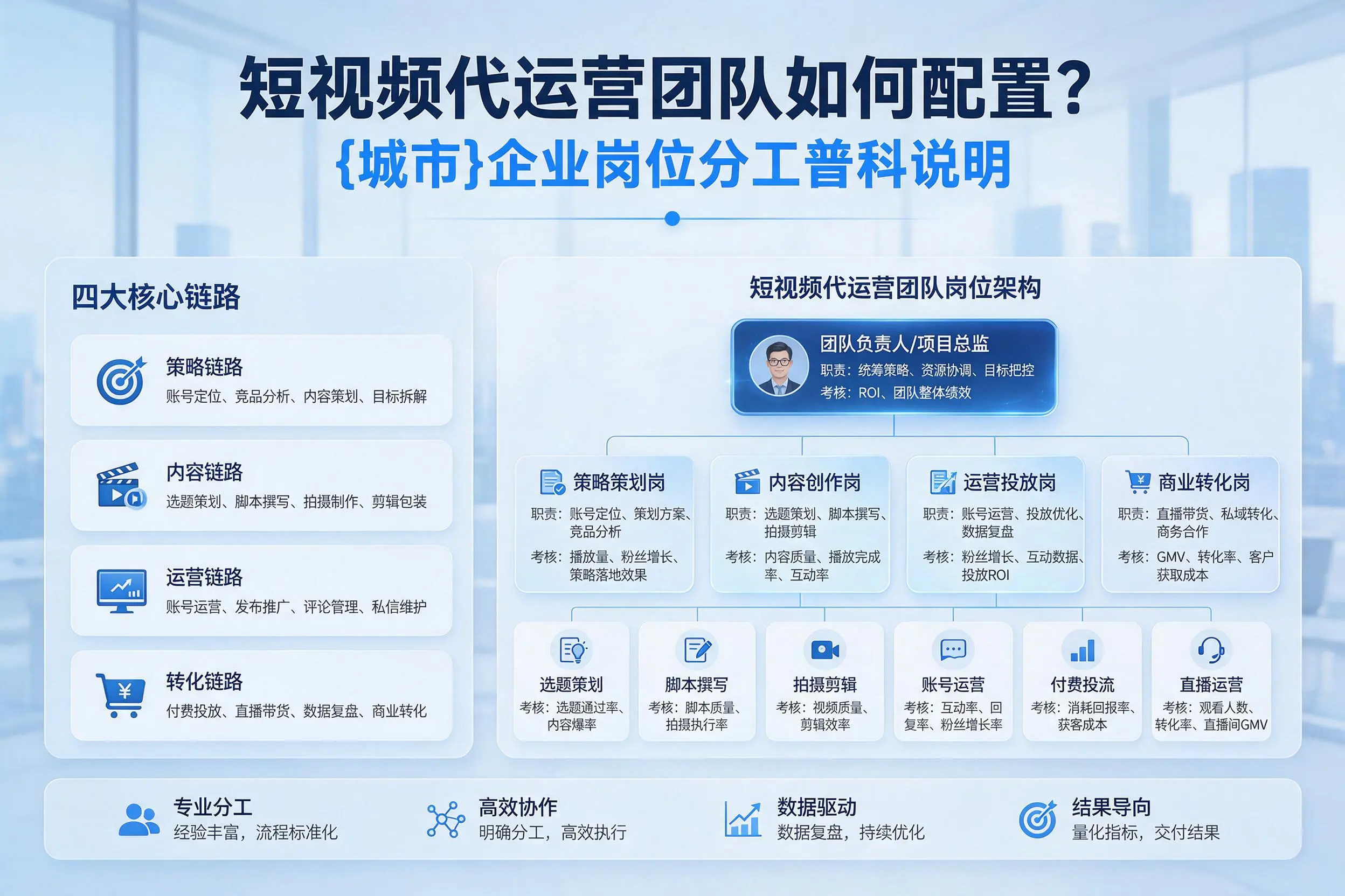 短视频代运营团队如何配置?新星企业岗位分工科普说明