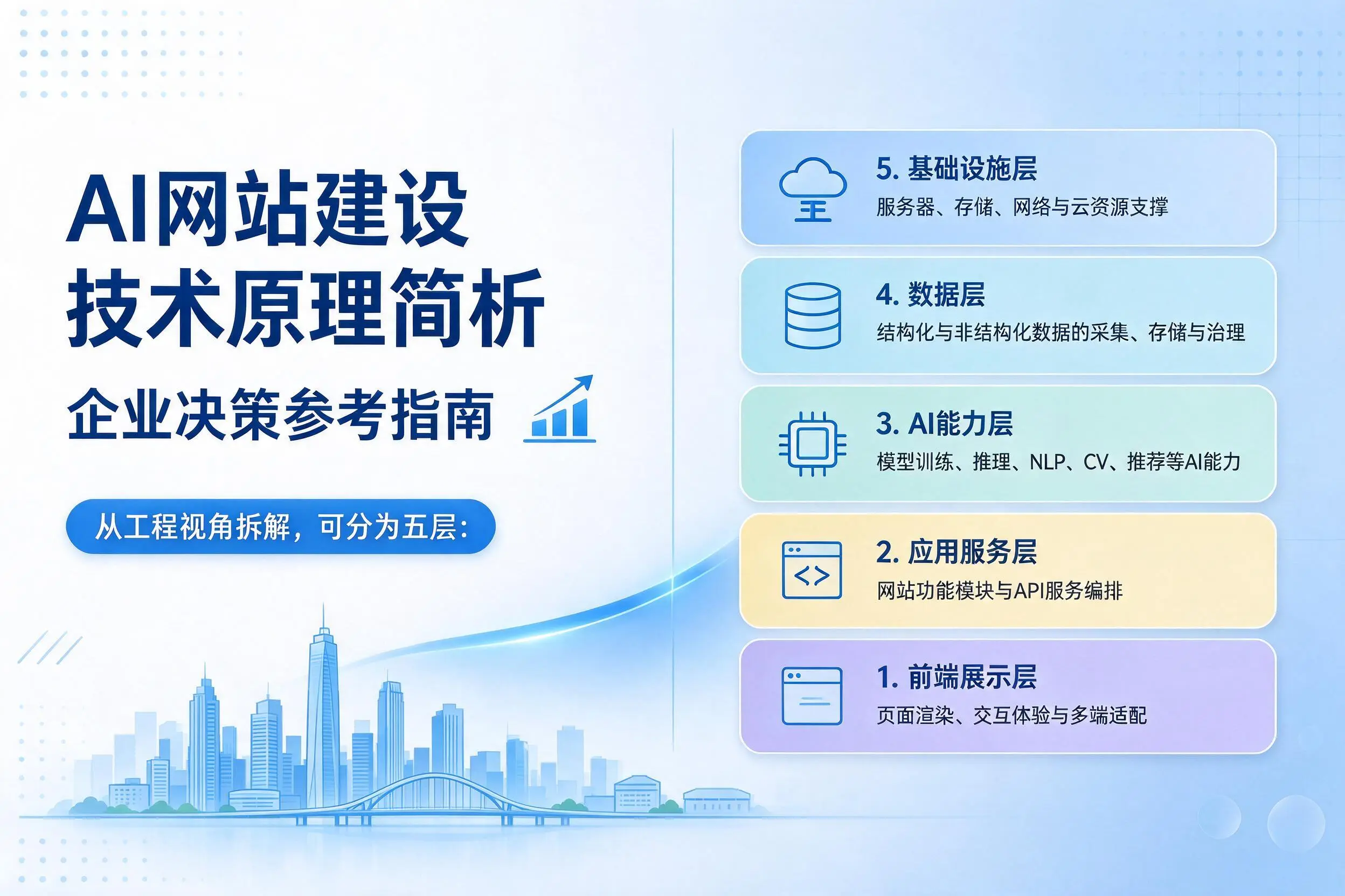 AI网站建设技术原理简析，新星企业决策参考指南