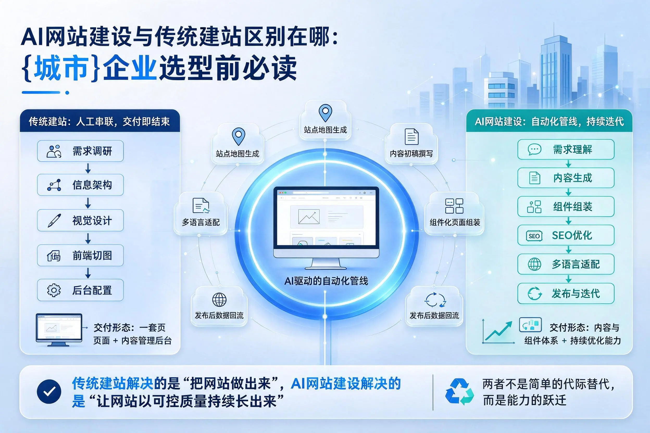 AI网站建设与传统建站区别在哪:新星企业选型前必读