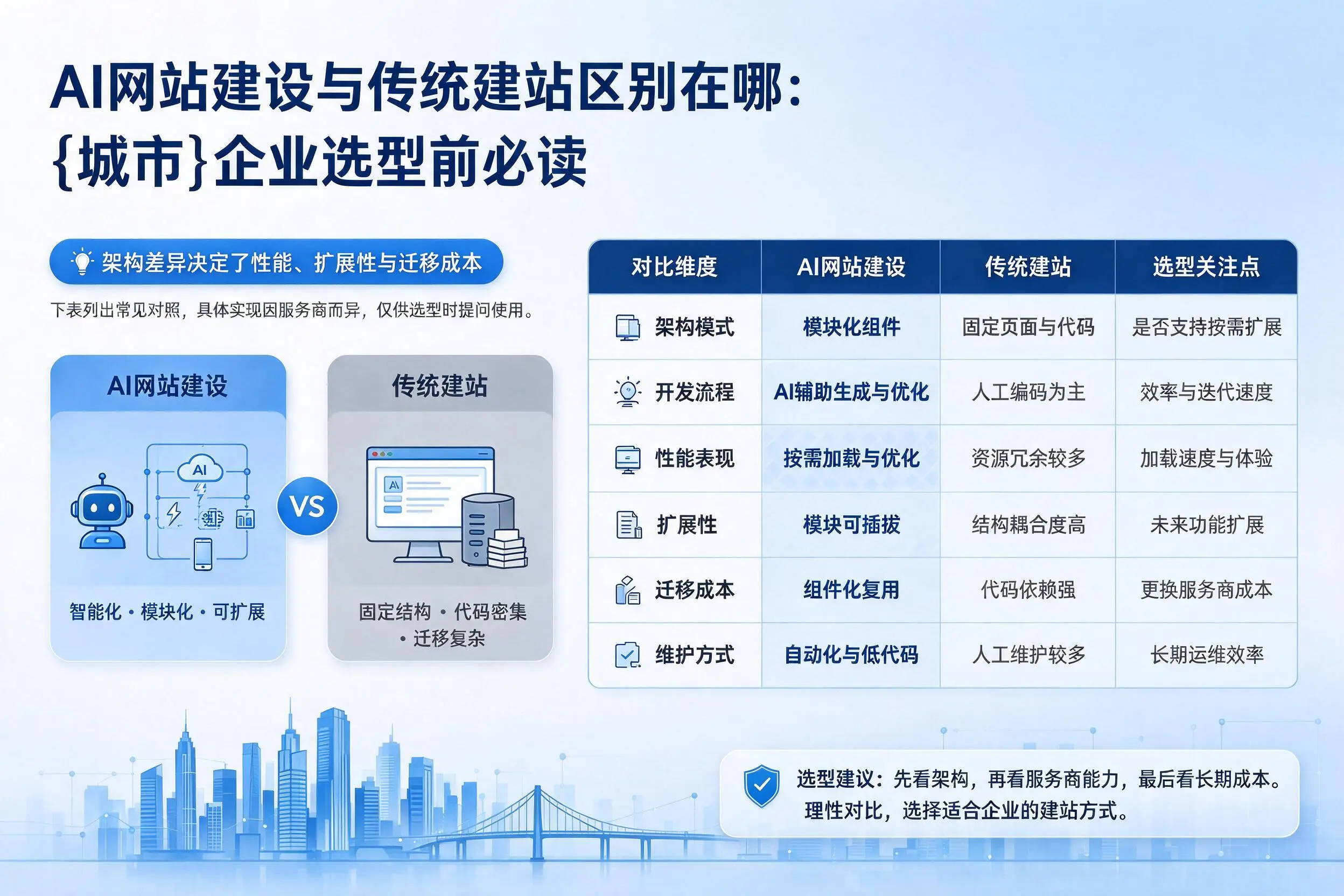 AI网站建设与传统建站区别在哪:新星企业选型前必读
