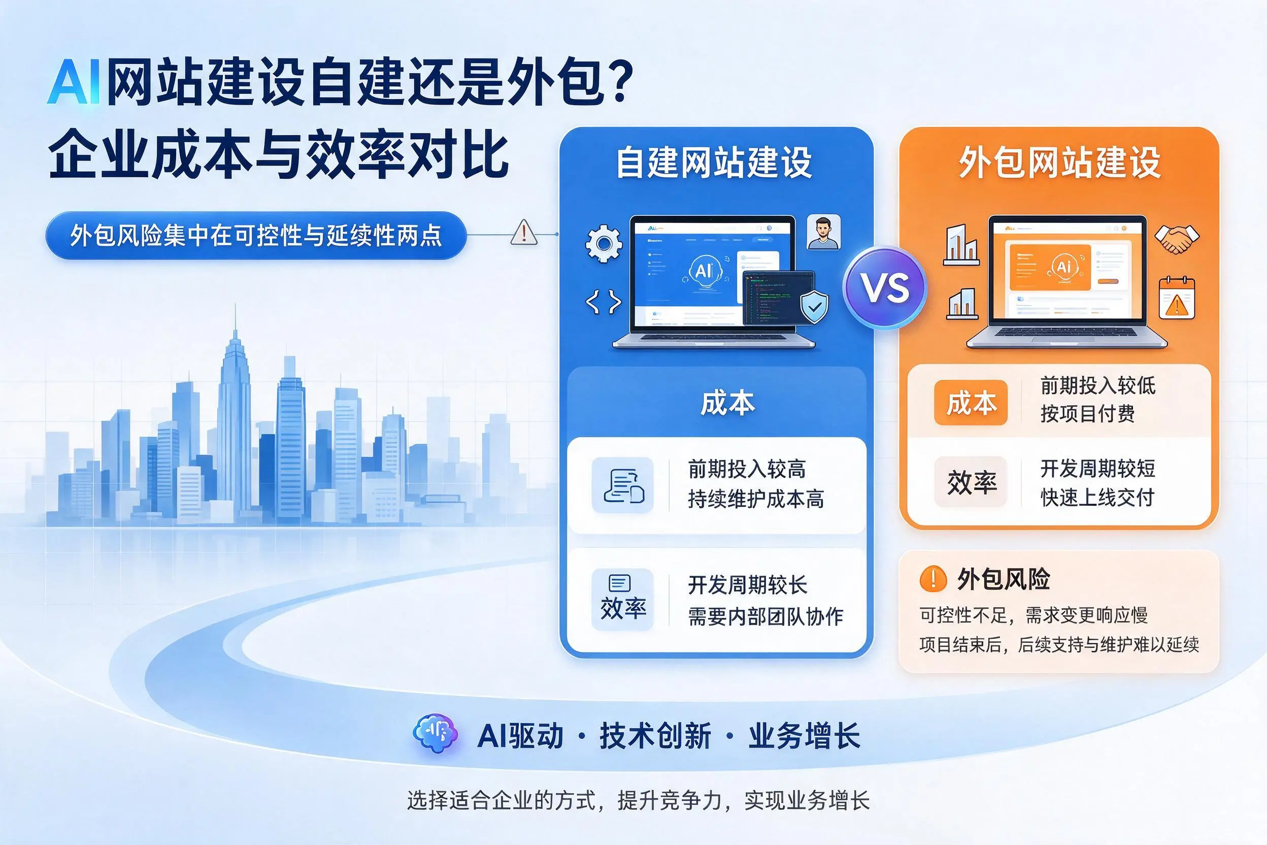 AI网站建设自建还是外包？新星企业成本与效率对比