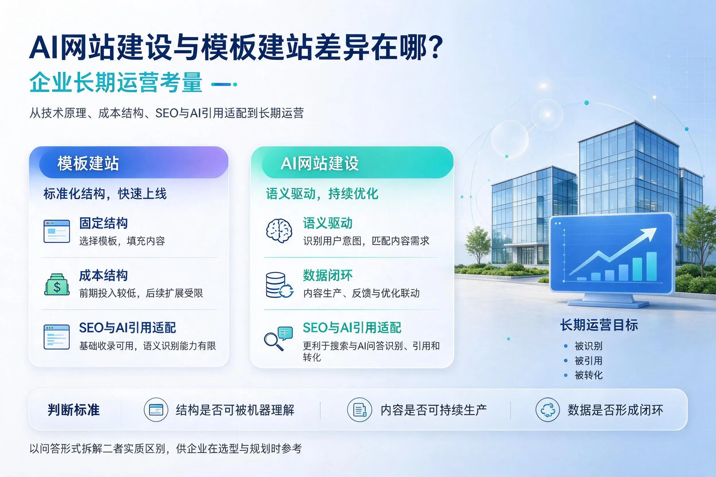 AI网站建设与模板建站差异在哪？新星企业长期运营考量