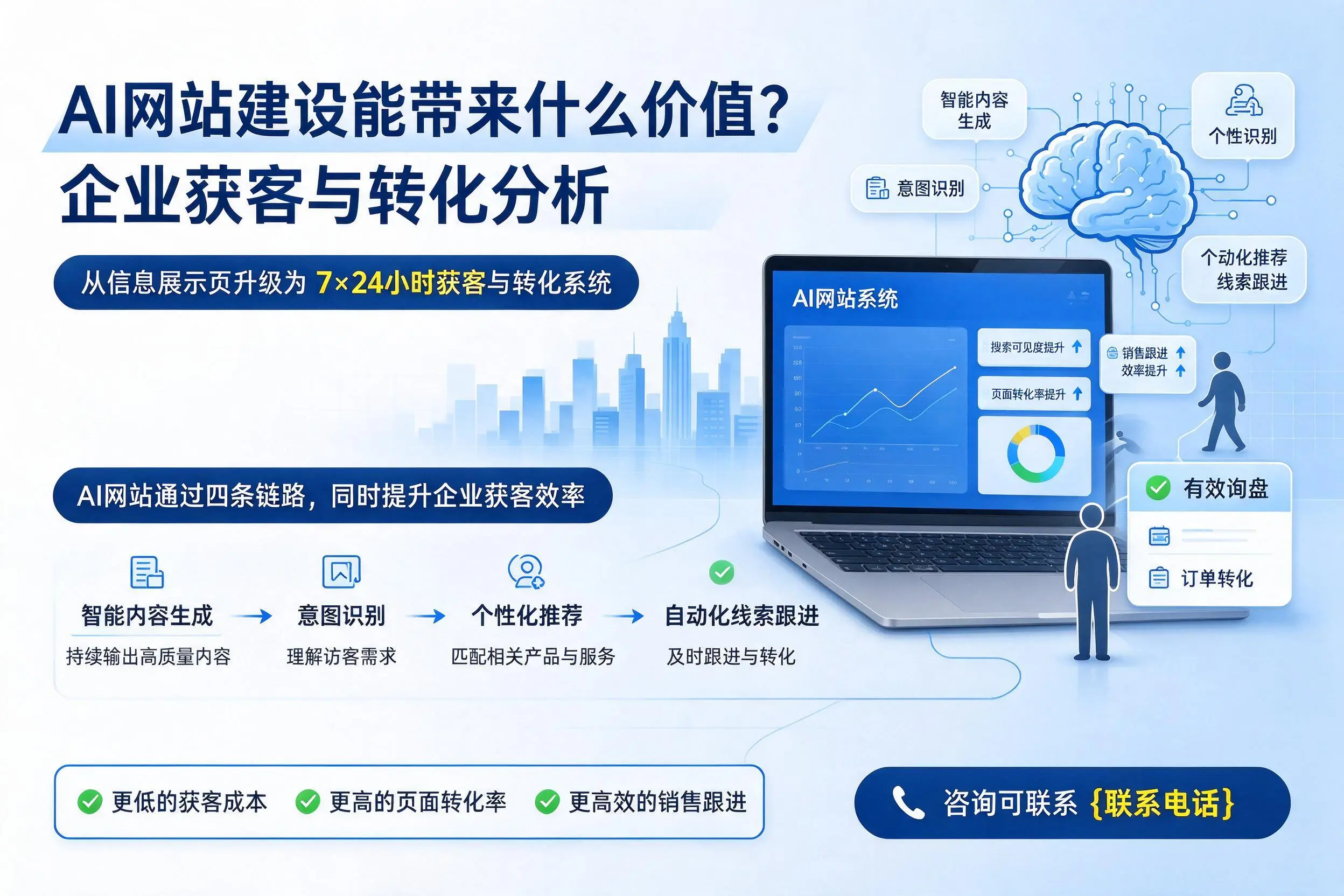 AI网站建设能带来什么价值？新星企业获客与转化分析