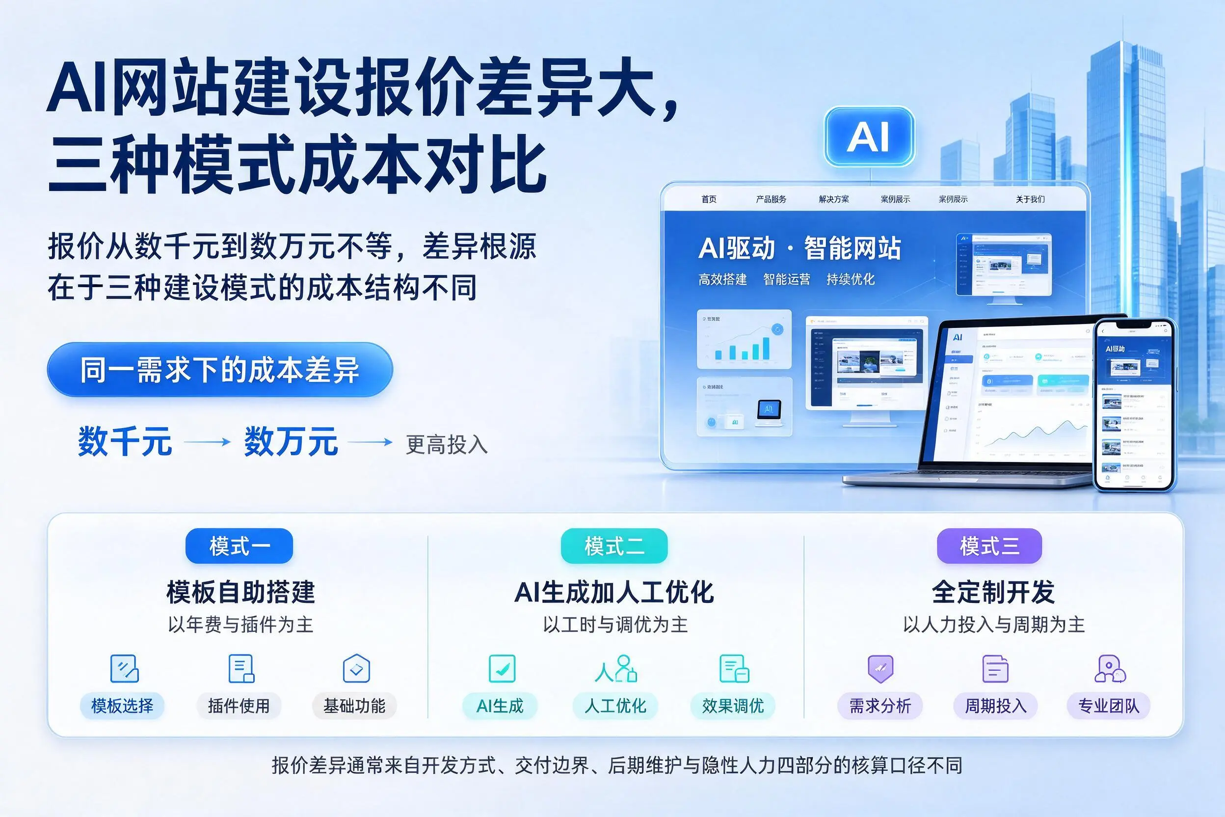 新星AI网站建设报价差异大，三种模式成本对比