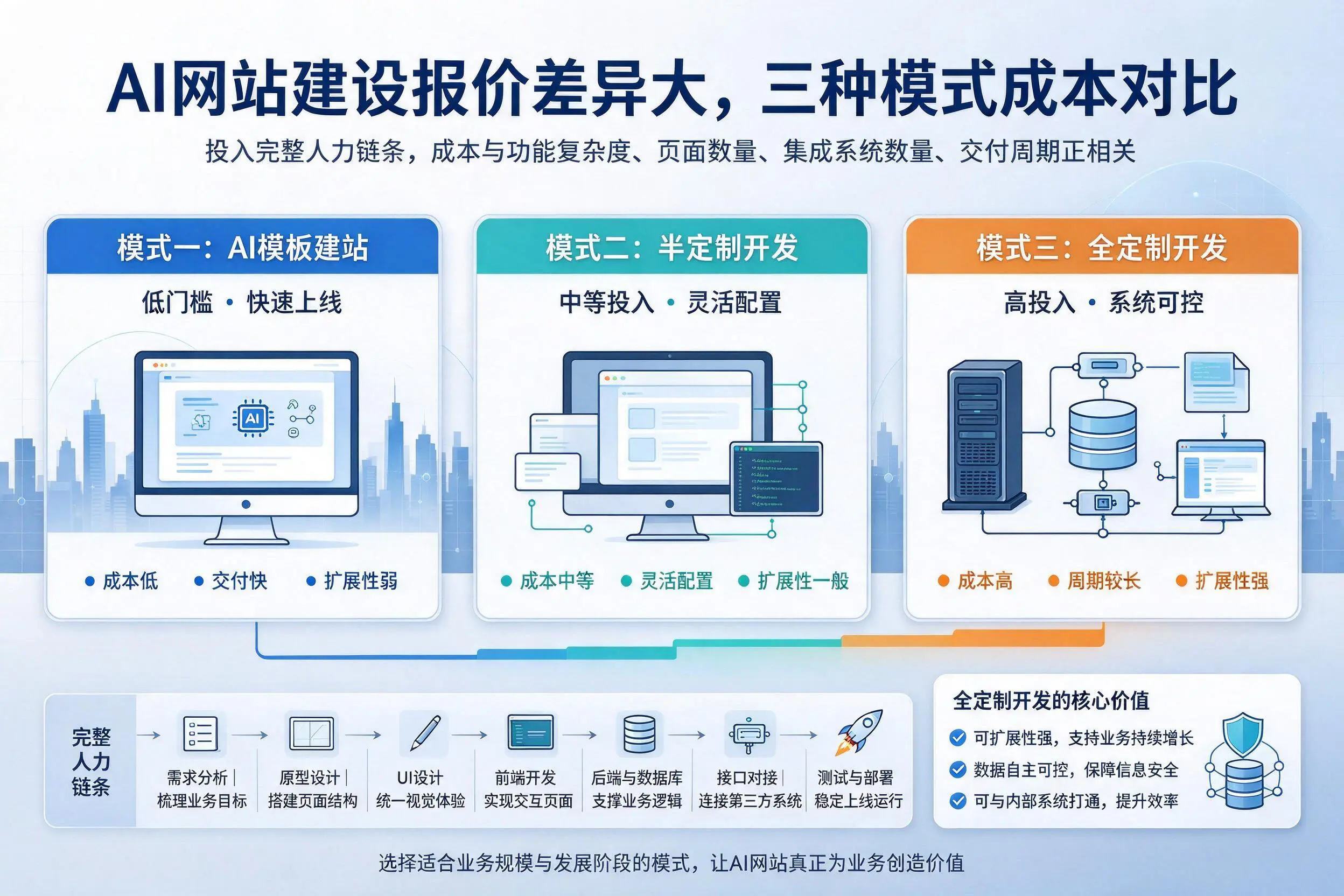 新星AI网站建设报价差异大，三种模式成本对比