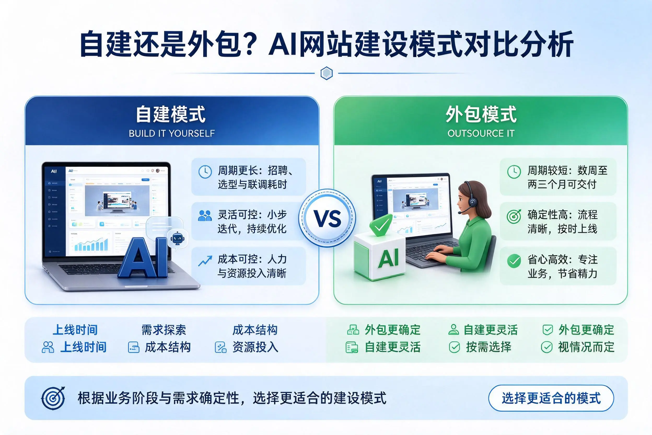自建还是外包?新星AI网站建设模式对比分析