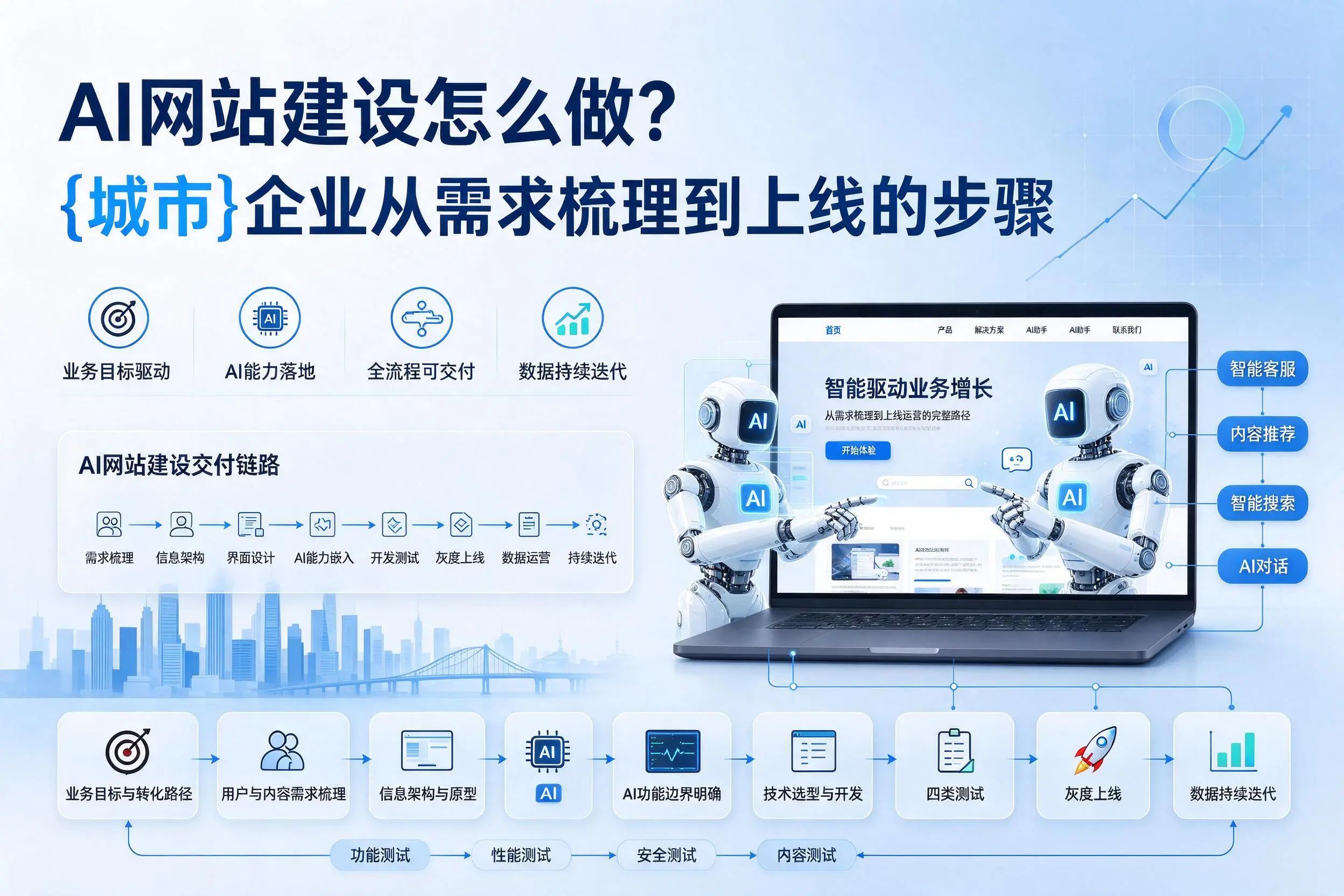 AI网站建设怎么做?新星企业从需求梳理到上线的步骤