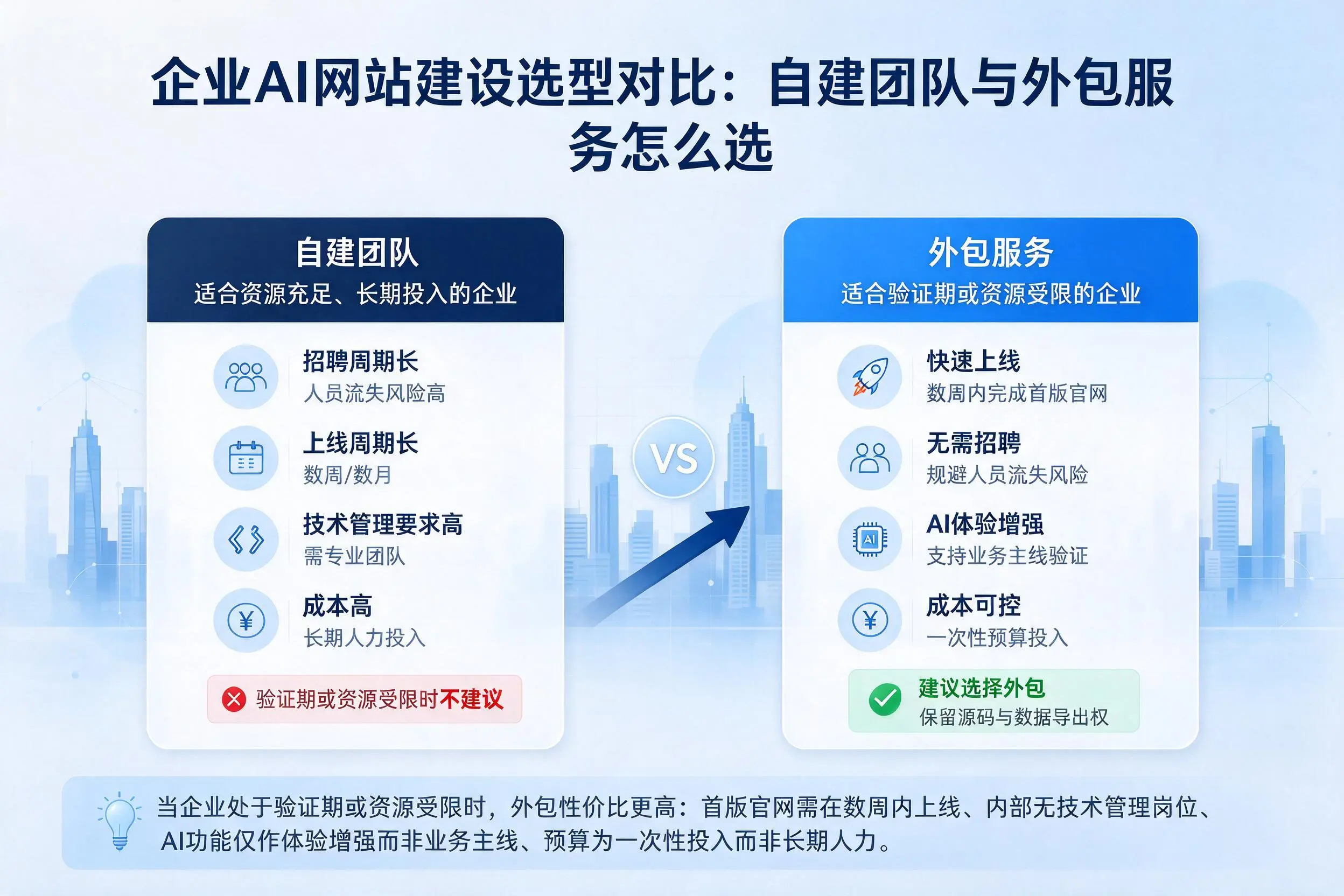 新星企业AI网站建设选型对比:自建团队与外包服务怎么选
